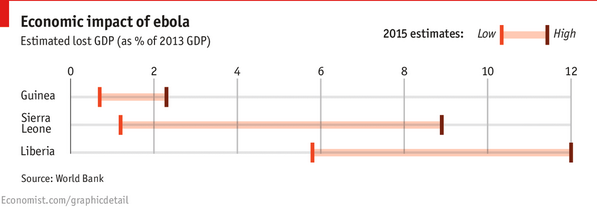 TheEconomist's tweet photo. Ebola is not just a medical emergency, but an economic one http://t.co/bYMvzCkXgi http://t.co/C2OICxZf8w