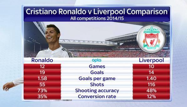 TheWorstOfAlex's tweet photo. Ronaldo will enjoy himself in the Champions league this week. Obviously scousers think Balotelli is better http://t.co/xXyQzRs4Sn