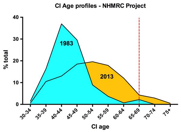 Graph comparing ages of NHMRC CIs in 1983 & 2013, showing peak age moving from 44-44 (1983) to 50-54 (2013)