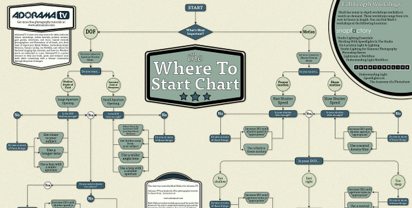 Adorama Where To Start Chart