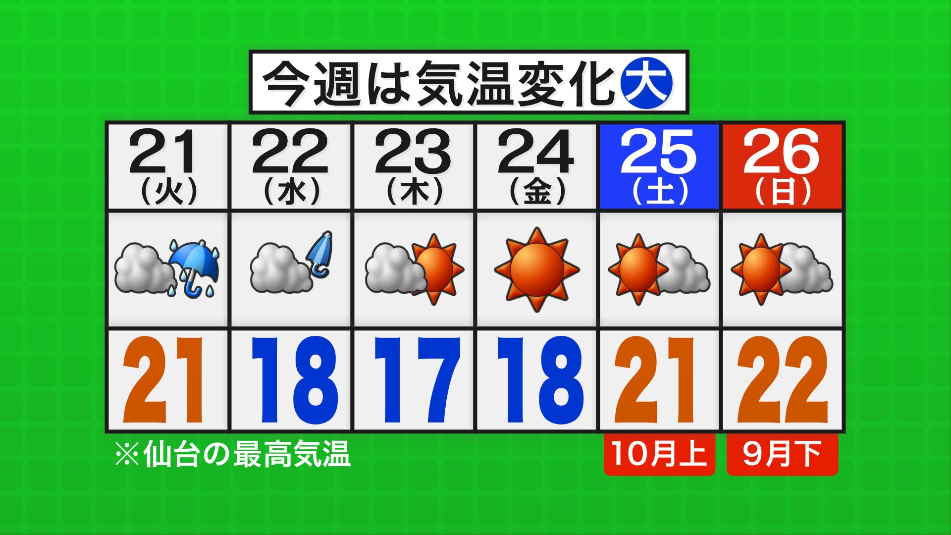 仙台放送 Live News イット Ar Twitter 平野です 今週は秋らしい周期変化の天気 水曜日頃まで雨が降りやすく その後はまた秋晴れが戻ってきます 気温がポイント 週の中頃は寒気が入って気温 が上がりにくく 後半は暖気が入って9月下旬並みまで上がる日も 服装に