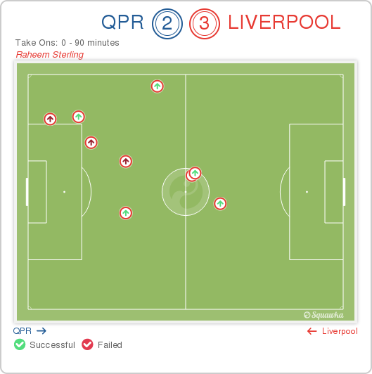 B0Z2gwKIAAAW20v Raheem Sterling vs QPR | Player Performance Analysis
