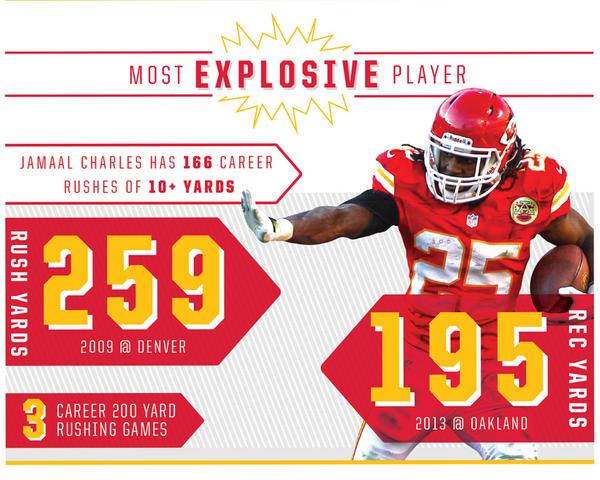 #Chiefs all-time rushing leader Jamaal Charles is explosive, to say the least.

INFOGRAPHIC: chfs.me/1Dq7SgW