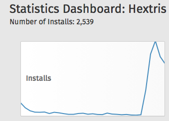 2.500 + Downloads and counting ! #Hextris game on <a href="/mozilla/">Mozilla</a> #FirefoxOS Marketplace! :D