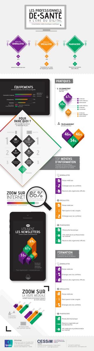 thrombose_fr's tweet photo. Utilisation des supports digitaux par les MG et spécialistes. Les pratiques évoluent ! #cessim #ipsos #meddigital http://t.co/LNaD1AwmJ9