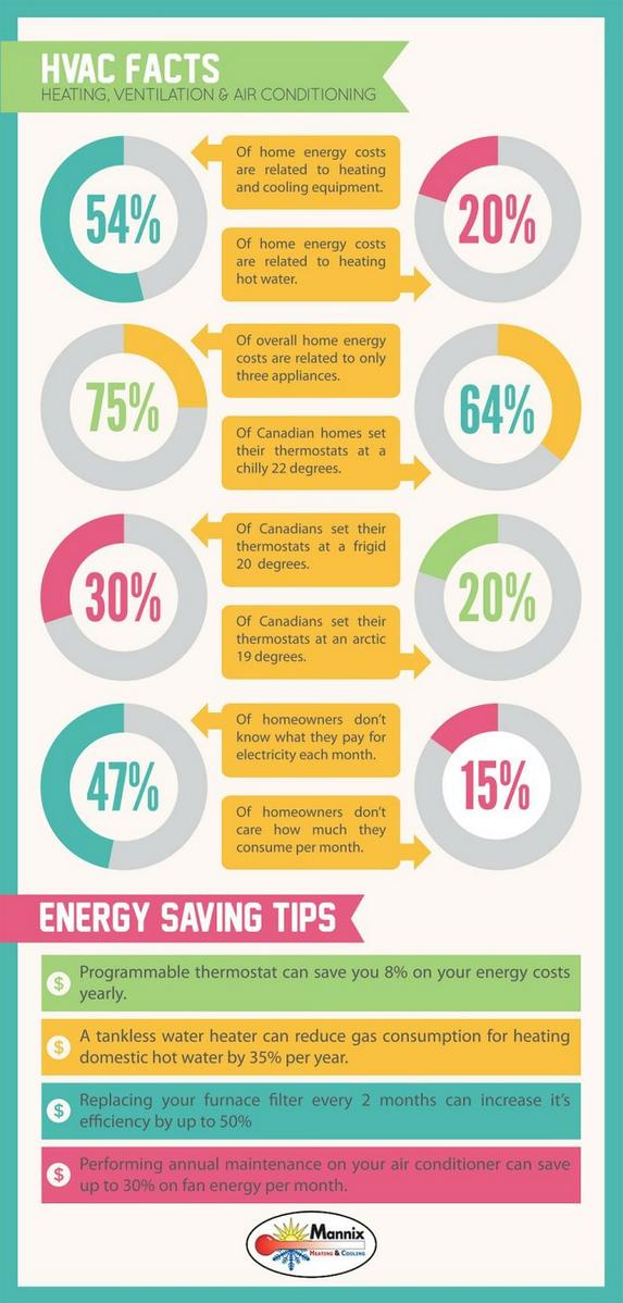 Crystal_Sigma25's tweet photo. #HVAC facts... #infographic http://t.co/o1q9Jh5hZT http://t.co/BR2965g7XR