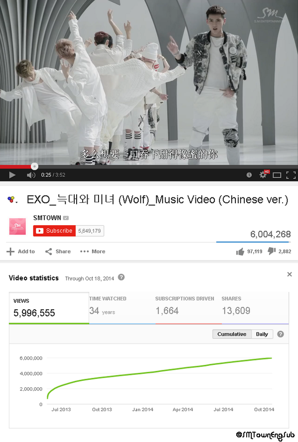 SMTownEngSub's tweet photo. [LIST] EXO's "Wolf" Chinese ver. MV hits 6,000,000 views on YouTube http://t.co/kuABWa2tLU http://t.co/794gF5NTMU