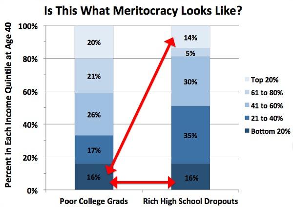 ObsoleteDogma's tweet photo. Is this what meritocracy looks like: poor college grads vs rich high school dropouts http://t.co/Soi9Xlt9a6 http://t.co/k1kTUhWlMh