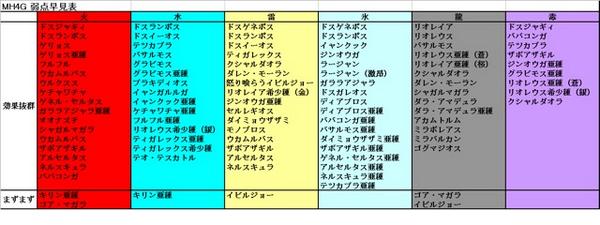 弱点早見表