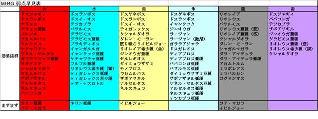 弱点早見表のtwitterイラスト検索結果 古い順