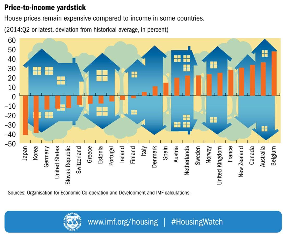 IMF on Twitter "House prices remain high compared to in some