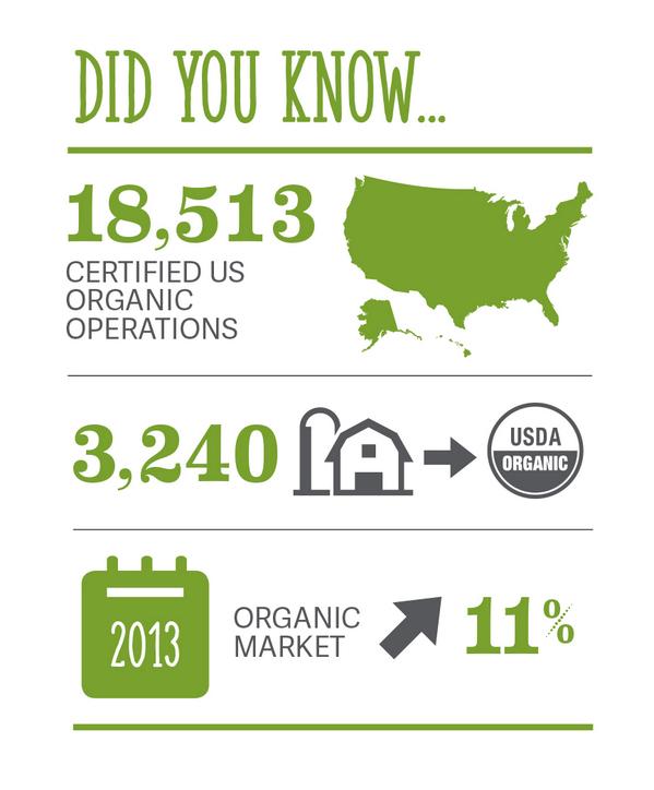 HonestOrganic's tweet image. Did you know: there are over 3,000 organic farms in the United States?  Check it out: