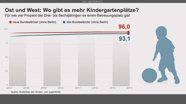 Gab es in der DDR mehr Betreuungsplätze für Kinder? Das Zwischenfazit des #ZDFchecks: stimmt! zdfcheck.zdf.de/faktencheck/ki…
