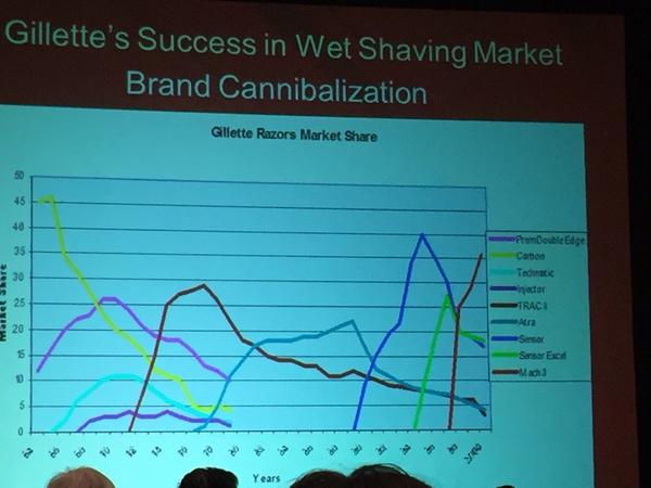 thomastroch's tweet image. Cannibalization by Gilette: if one of their wet shaving brands becomes too succesfull, they launch a new brand #pim14