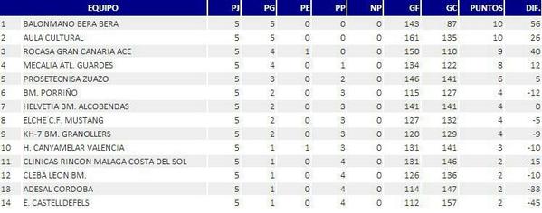 Handball_Spain's tweet photo. Y esta es la clasificación de la #DHFemenina tras la J.5: http://t.co/hSIwsU0P8d