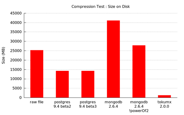 tokutek's tweet image. Inspired by @EnterpriseDB... #PostgresSQL vs. #MongoDB vs. #TokuMX, by @tmcallaghan: bit.ly/PGDBvMDBvTMX