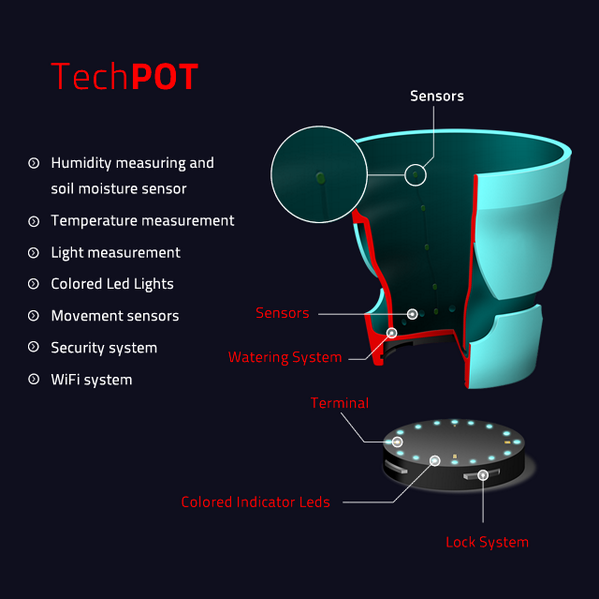 TechpotUS's tweet photo. #TechPOT has: #HumidityMeasuring #SoilMoisture #TemperatureMeasuring #LightMeasuring #LEDLight #MovementSensor #WiFi http://t.co/jNohW8Fqzd