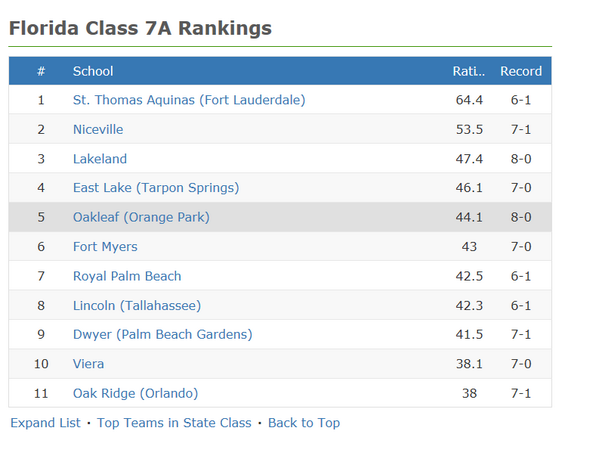 CharlesTheGr8's tweet image. #OakleafFootball 5th in the state 👏💯🏈👀🌟