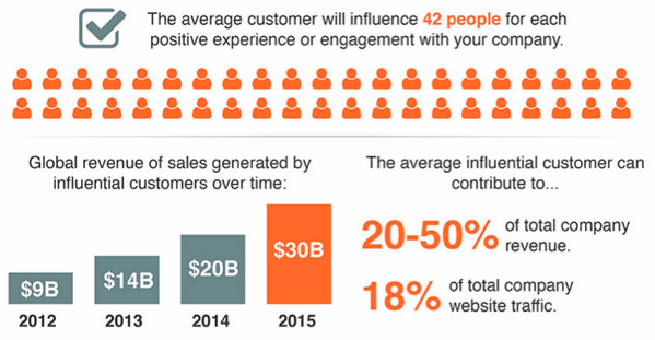The power of a happy customer (Infographic) <a href="/lmmontini/">Laura Montini</a> bit.ly/1oR3TXQ