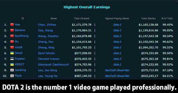 LOLupdates's tweet photo. We think that professional #eSports players are overpaid. League of Legends gamers don't need money. #LeagueOfLegends http://t.co/RfDOAicZzi