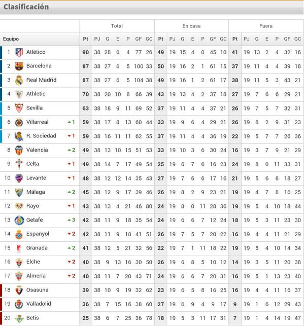 NachoQuiroga's tweet photo. Claro que sí, @aarbeloa17 @Cristiano @SergioRamos @NavasKeylor @LaLiga Enhorabuena a todos!!!!!!! http://t.co/84FTNdufq5