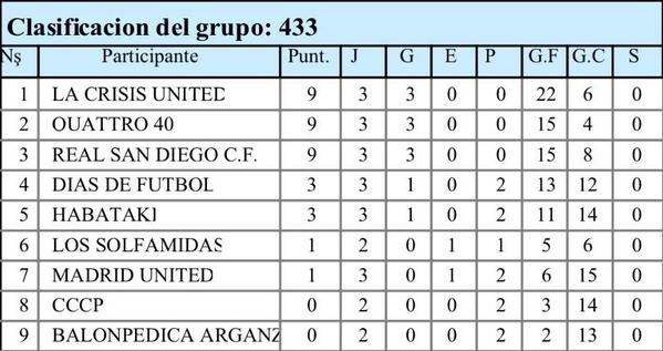RealSanDiegoCF's tweet photo. Resultados de la 3° jornada de liga y la clasificación. Empatados a puntos con el 1° y 2°. http://t.co/GW5xFfFujg