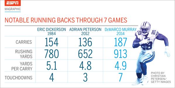 SportsCenter's tweet photo. DeMarco Murray is making history through first 7 games of NFL season. (via @ESPNMag) http://t.co/xim5LN1f8s