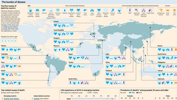 NinjaEconomics's tweet photo. Top 5 causes of death by country: http://t.co/cTvfaItBoW http://t.co/EEzUv5wabb