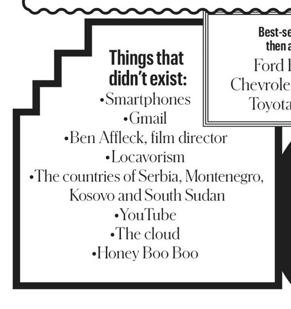 austinkleon's tweet photo. RT @DanielPink: Things that didn’t exist 10 years ago: http://t.co/6HP0t0EW4D http://t.co/RSyChYzxIQ