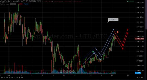 scattercoin66's tweet photo. UTIL will only be back after accelerated rise possibility is quite big! Do you believe that?http://t.co/Xjl5wBJnHk … http://t.co/bzMGxd303Y