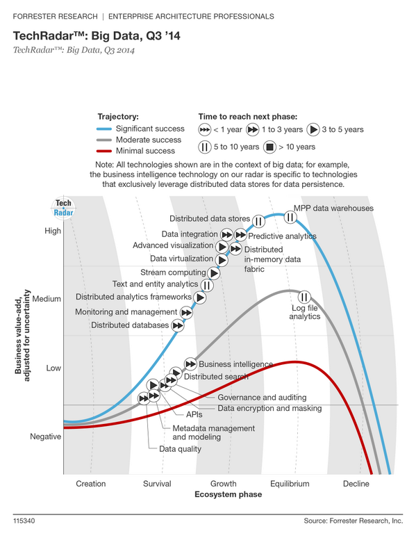 forrester's tweet image. Which big data technologies will stand the test of time? #forrbigdata