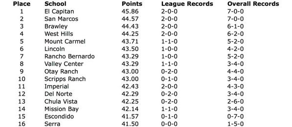 KUSIPPR's tweet photo. Week 9 D2 @cifsds Power Rankings are out! #ElCapitanVaqueros take the #1 spot. #KUSIPPR @vaqueroasb @GoldCrowdOfEC http://t.co/b4bL6bLRAB