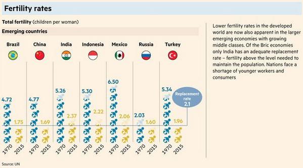 Free to read: Of the Bric economies only India's fertility rate can maintain its population  on.ft.com/1DtihIO