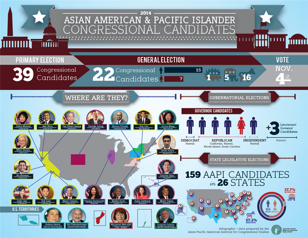 NBCAsianAmerica's tweet photo. Check out all the #2014midterm #AsianAmerican candidates, in this handy guide from @APAICS
http://t.co/1s6wkkh5wu http://t.co/ov4S97AWMQ