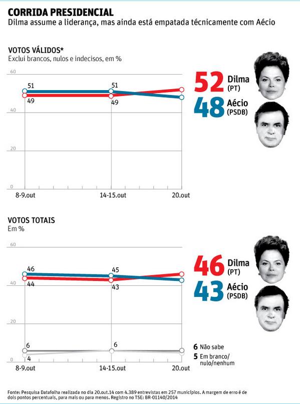 folha's tweet image. Dilma tem 52% dos votos válidos e Aécio tem 48%, diz Datafolha: folha.com/no1535524