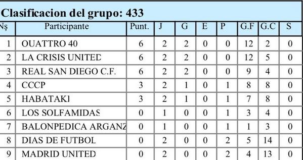 RealSanDiegoCF's tweet photo. Y así esta la tabla de clasificación tras la 2°jornada de liga http://t.co/ApBDDfifJT