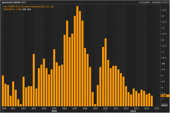 China's GDP +7.3% in Q3. The slowest since Q1 2009, and barring that ...