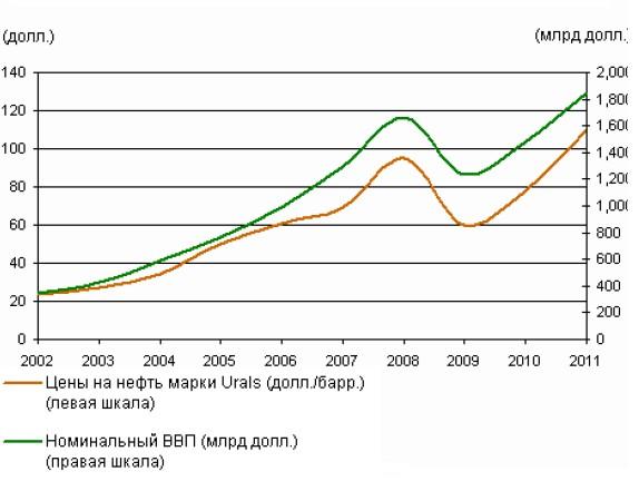 Валовая нефть. ВВП России и цена на нефть. Марка Российской нефти. Российская нефть марки Urals.