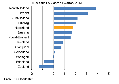 MadelineBuijs's tweet photo. Niet verrassend stijgen prijzen #koopwoningen hardst in Randstad, dalen in krimpgebieden. Uitzondering: Limburg #CBS http://t.co/OtZQQkNKv1