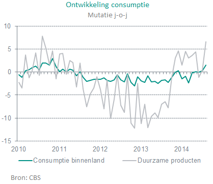 MDeguelle's tweet photo. #CBS: in augustus grootste groei #consumptie in 4 jaar. Vooral uitgaven aan duurzame consumptiegoederen in de plus. http://t.co/cA7I53BvYj