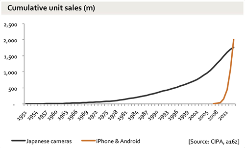 microsiervos's tweet image. Se han vendido más móviles iPhone y Android que cámaras de fotos japonesas en 65 años microsiervos.com/archivo/curios…