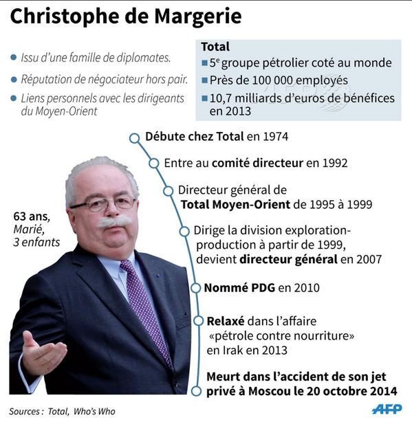 afpfr's tweet photo. [INFOGRAPHIE] Christophe de Margerie, patron de Total, mort dans un accident d'avion à Moscou #AFP http://t.co/kY5n8J5jXp