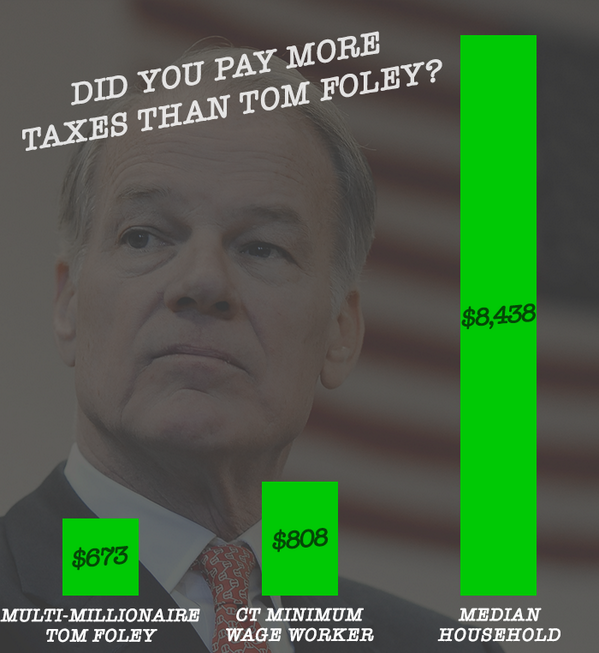 DanMalloyCT's tweet photo. Shameful that @TomFoleyCT pays less in taxes than a minimum wage worker: http://t.co/shgDCKjdVc #ctgov #FoleyFails