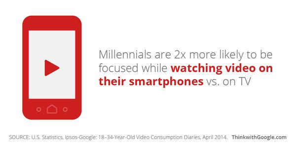 ThinkwithGoogle's tweet photo. Mobile screens may be small, but they grab millennials' attention in a big way: http://t.co/IrBAVtX7Ek http://t.co/za6YtAGog3