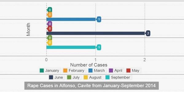 jlcatch's tweet photo. [NEWS] Rape cases at 'extremely low' frequency rate in Alfonso, Cavite.

Read more: http://t.co/M3wi52NI4D http://t.co/UeGdwV4eDk