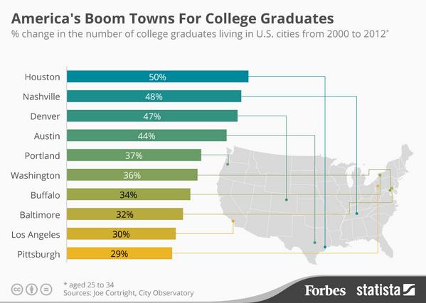 Forbes's tweet photo. Which American cities are attracting the most college graduates? http://t.co/2DNdjdrNNe http://t.co/FqrY6oALnc