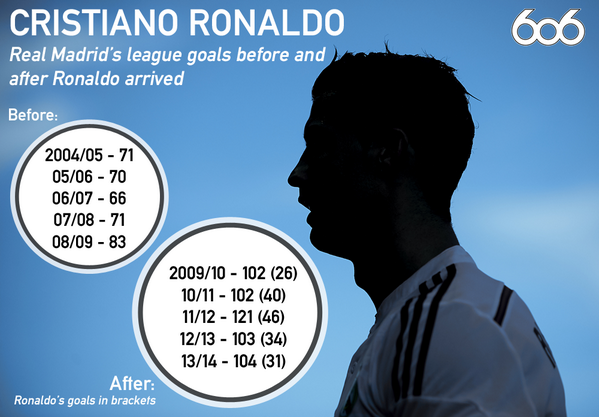 AdamCunn's tweet photo. “@bbc606: Real Madrid before and after Ronaldo.

(via @TimesSport) http://t.co/ZqfOVhLbzV” @elliotgoff