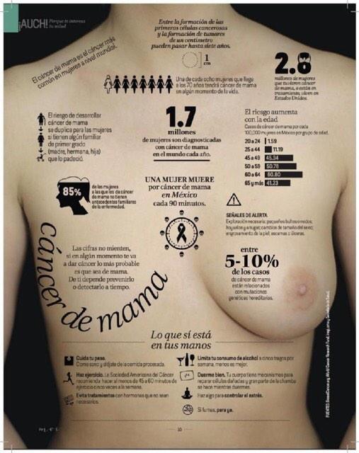 CirugiaMx's tweet photo. Datos sobre el cáncer de mama #cuu http://t.co/bzi7eqyEHp