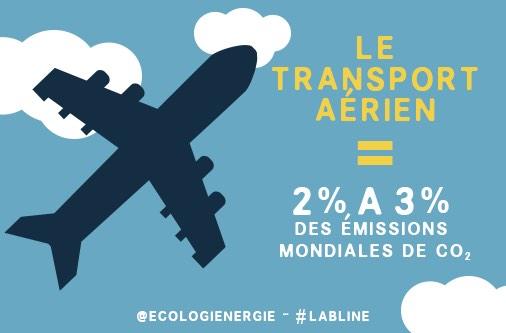 Ecologie_Gouv's tweet image. [#DirectSR] Le saviez-vous ? Le transport aérien représente 2 à 3% des émissions mondiales de CO2 #LabLine