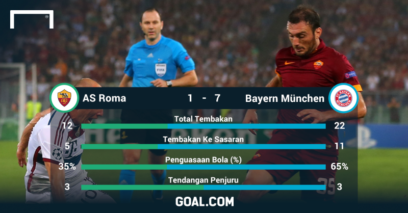 7 a 1 bayern roma